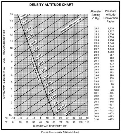 Density Altitude Chart for Jet Aircraft