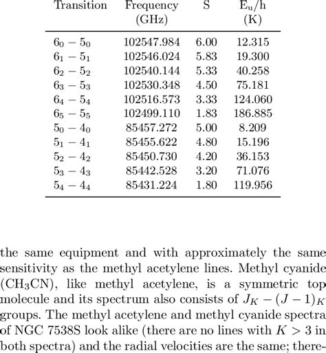 Parameters of the observed methyl acetylene lines | Download Table