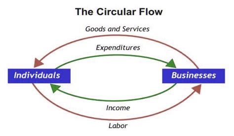 The Circular Flow of Income Explained | ROM Economics