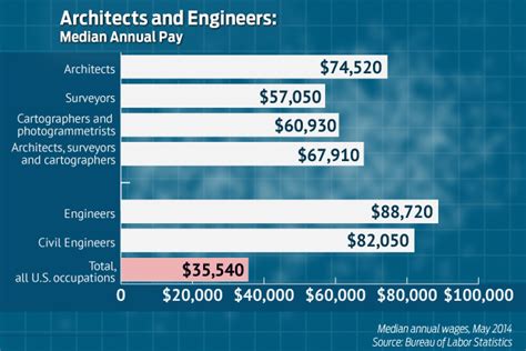 Annual Pay for Architects and Engineers Above National Median | Arkansas Business News ...