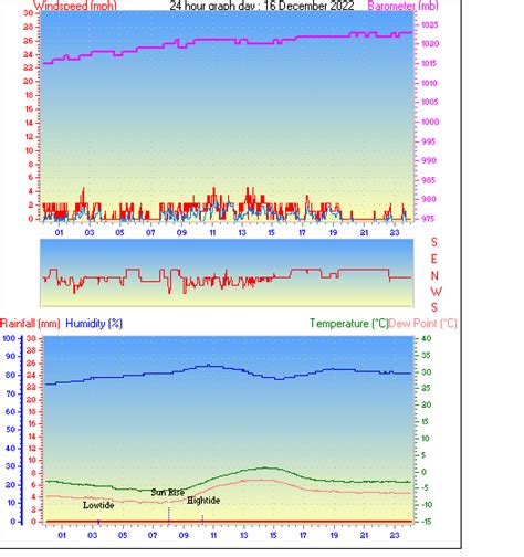 Southampton Weather - Daily / Monthly Weather History From This Station