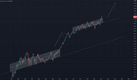 DLTR Stock Price and Chart — NASDAQ:DLTR — TradingView