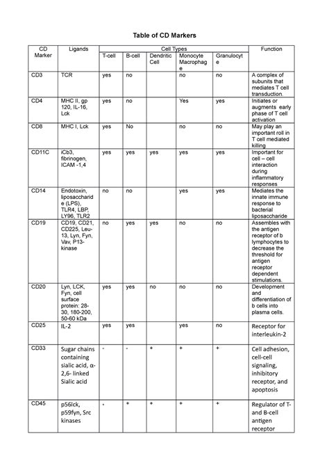 Table of CD Markers Practical Class 1 Exercise 1 - Table of CD Markers ...