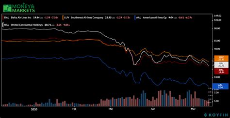 Airline Stocks Take a Beating. Now Is the Time to Invest — in Options