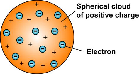 JJ Thomson atomic model | Science - The Atom | Pinterest