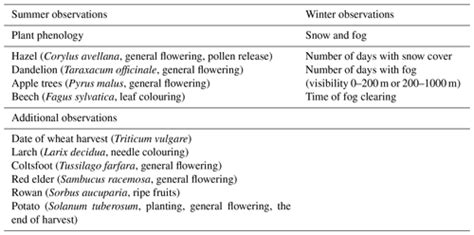 ESSD - The BernClim plant phenological data set from the canton of Bern ...