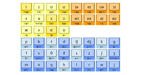 Interactive Phonemic Chart - To learn Pronunciation