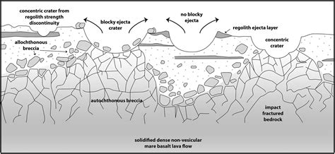 Rethinking Lunar Mare Basalt Regolith Formation: New Concepts of Lava Flow Protolith and ...