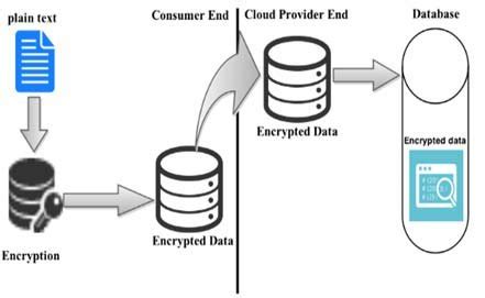 Data Encryption process | Download Scientific Diagram