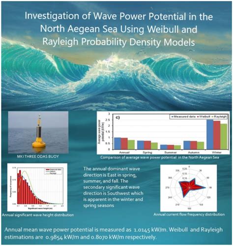 Statistical investigation of wave power potential in the North Aegean Sea | Clean Technologies ...