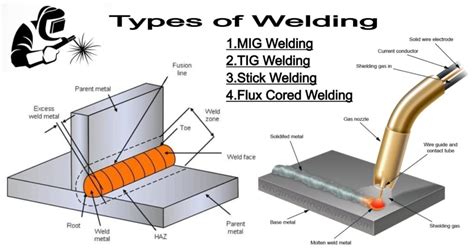 Types of Welding: MIG Welding, TIG Welding, Stick Welding & Flux Cored ...