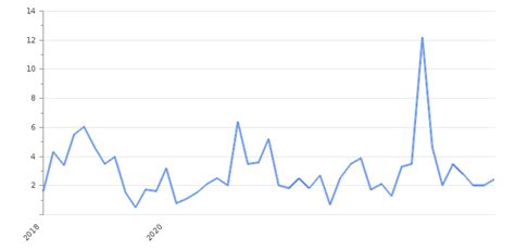 Iran Inflation Rate 2025 | Consumer Price Index | Take-profit.org