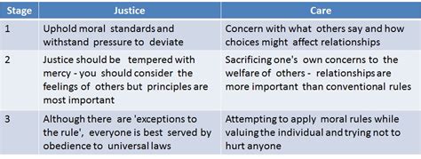 3 Stage Theories of Development | Keith E Rice's Integrated SocioPsychology Blog & Pages