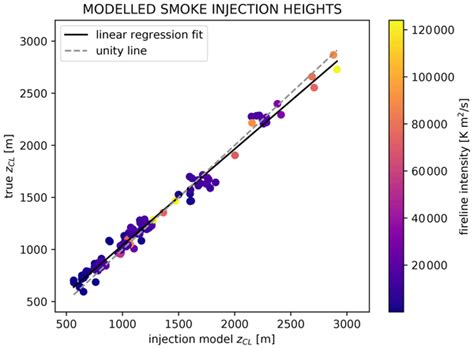 ACP - Wildfire smoke-plume rise: a simple energy balance parameterization