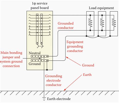 Good practices in the design and installation of a facility ground ...