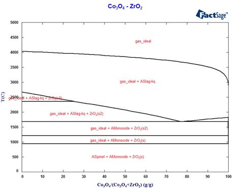 Where can I find CoO-ZrO2 phase diagram? | ResearchGate