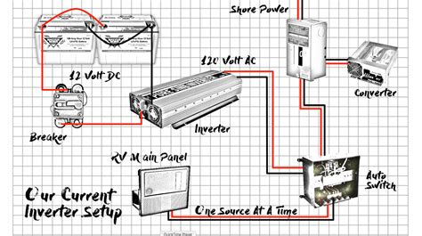 RV Inverter Best Options – All About RVs