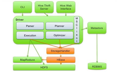 Hive Architecture Diagram