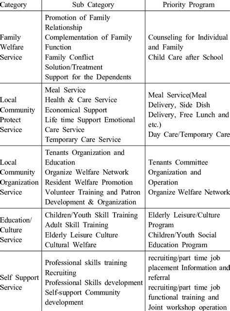 Contents & program of community center suggested by MHW | Download Table