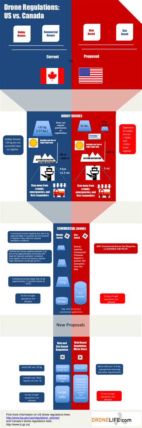 Drone Regulations: Canada vs. US, an Infographic - DRONELIFE