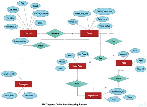 Simple Er Diagram For Online Food Ordering System | ERModelExample.com