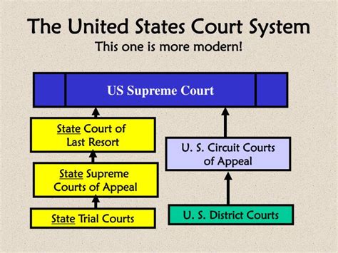 United States Court System Diagram