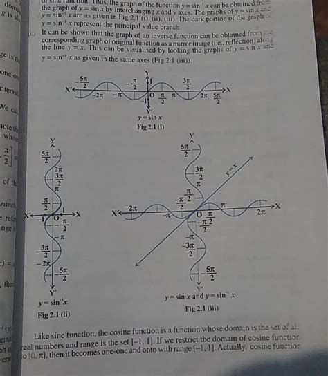 the graph of y=sin as the graph of the function y=sin−1x can be obtained