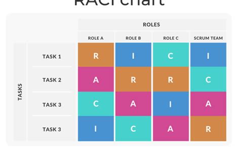 What Is A Raci Chart In Project Management Explained – Otosection