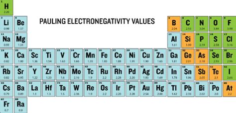 Periodic Trends: Electronegativity | CK-12 Foundation