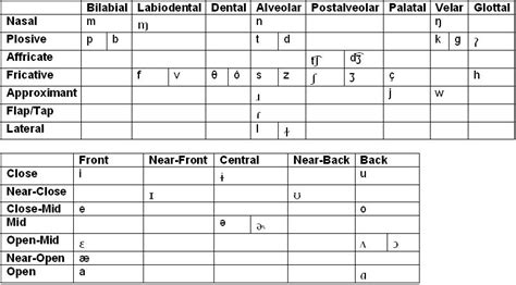 linguisticsinfo: ENGLISH PHONOLOGY AND PRONUNCIATION