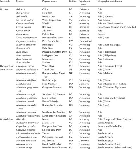 Cervid species general information | Download Scientific Diagram