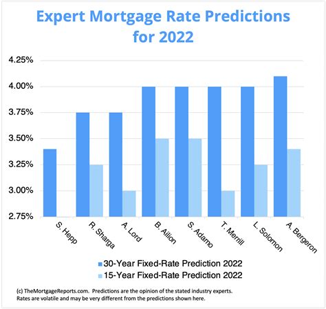 Mortgage Rate Predictions for 2022: How High Will Rates Go?