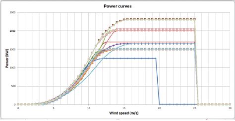 Design of Wind Turbine Tower Height and Blade Length: an Optimization Approach | Semantic Scholar