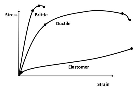 Ductility Examples