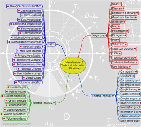 Visualization of Technical Information Interactive Mind Map, Education.