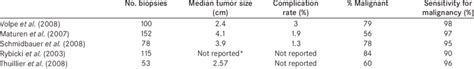 Compilation of recent percutaneous biopsy series | Download Scientific Diagram