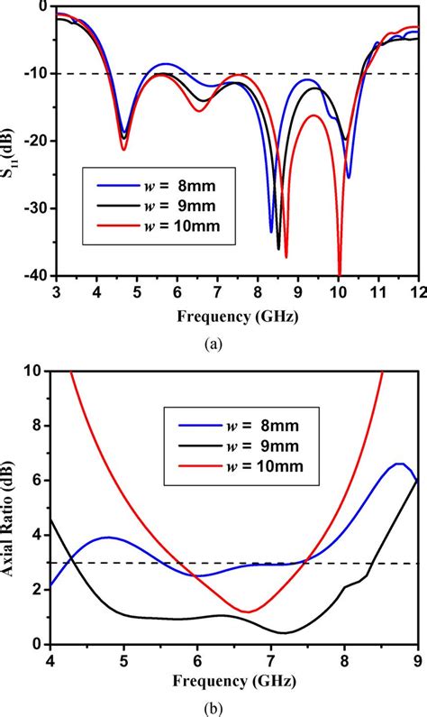 Effect of on antenna performance: (a) ; (b) AR. | Download Scientific Diagram