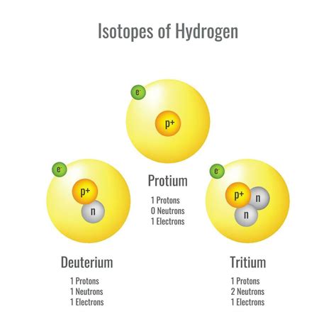 Isotopes of Hydrogen 3D vector illustration 23452874 Vector Art at Vecteezy