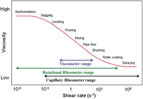 Getting the Complete Picture: How to Best Measure a Viscosity Flow Curve | American Laboratory