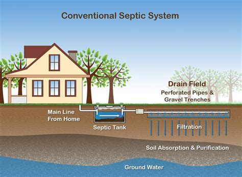 Septic Systems - Tips on Managing Your Wastewater