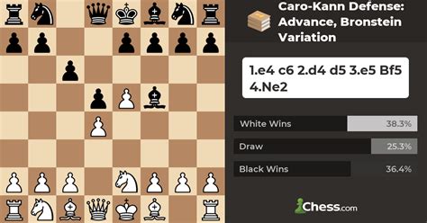 Caro-Kann Defense: Advance, Bronstein Variation - Chess Openings - Chess.com