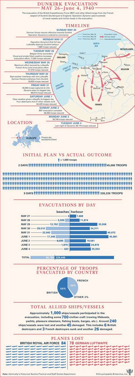 Timeline of the Dunkirk Evacuation | Britannica