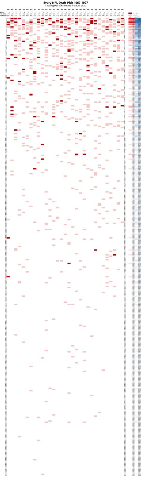 Every NFL Draft Pick 1967-1997 visualizing Hall of Fame and Pro Bowl picks [OC] : nfl