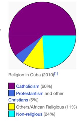 Humanities project on Cuba - Screen 9 on FlowVella - Presentation Software for Mac iPad and iPhone