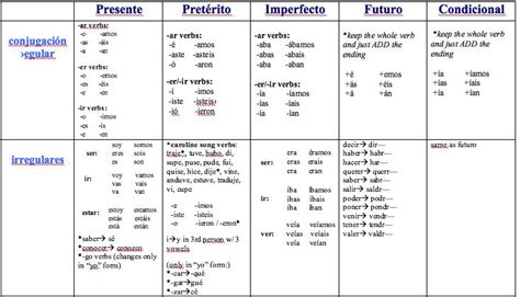 Spanish Verb Tense Chart