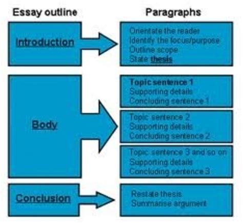 Essay Form and Structure: How to Write an Essay | Owlcation