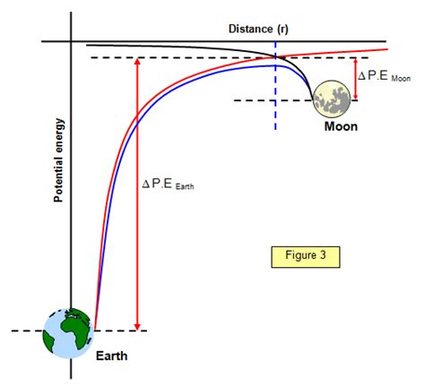 Gallery For > Gravitational Potential Energy Graph