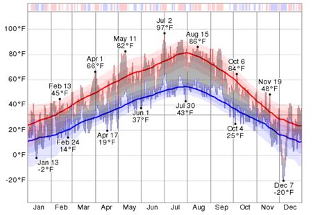 Historical Weather For 2013 in Cranbrook, British Columbia, Canada - WeatherSpark