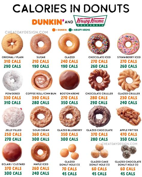 Food calorie chart, Donut calories, Food calories list