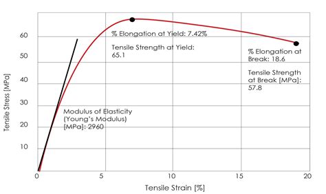 Modulus of Elasticity - Instron